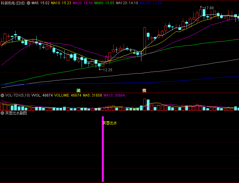 〖芙蓉出水〗副图/选股指标 买在起涨前 低位选股 打劫主力 永久使用 通达信 源码