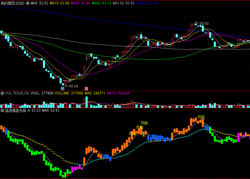 〖猛虎操盘先锋〗副图指标 橙色持股 红箭头辅助判断 通达信 源码