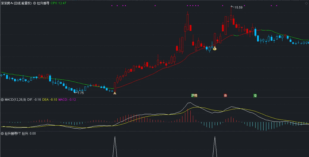 〖拉升搜寻〗主图/副图/选股指标 寻找刚刚起涨的票 准确找到牛股启动点 通达信 源码