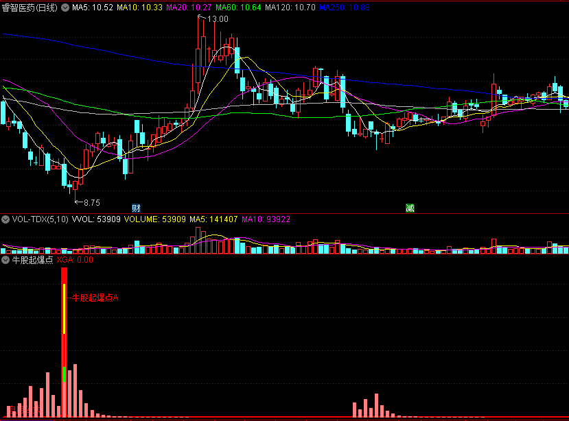 再发一个通达信副图指标〖牛股起爆点〗副图/选股指标 二合一 出信号后期一定会大涨 通达信 源码