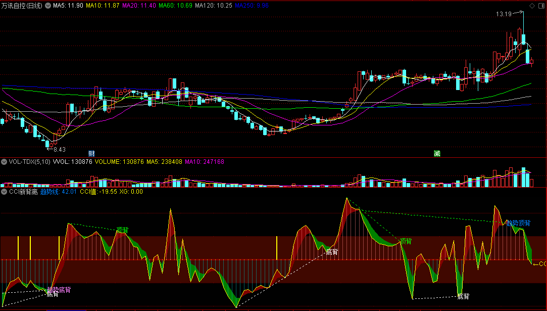 〖CCI新背离〗副图指标 三重背离叠加 涨跌自在掌握 通达信 源码