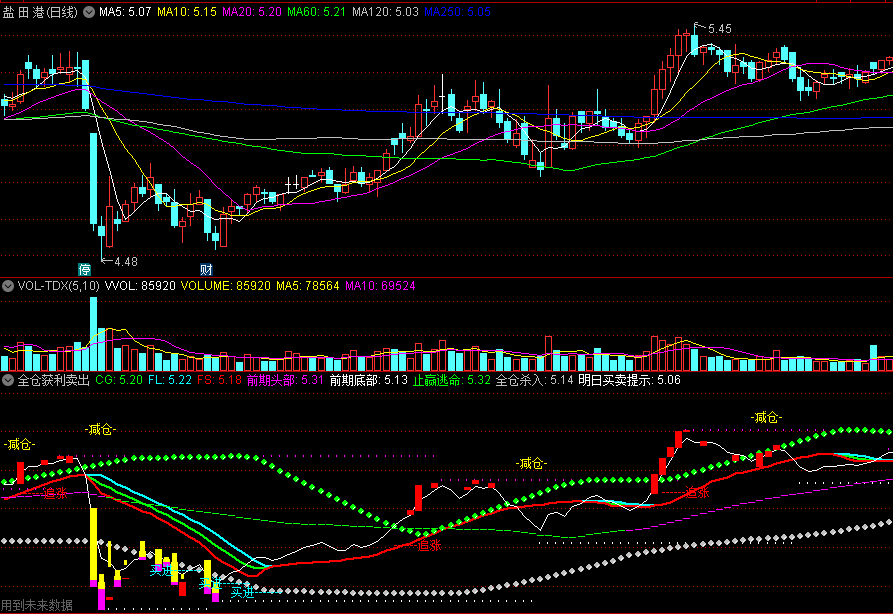 同花顺全仓获利卖出副图指标 明日买卖提示 全仓杀入 止赢逃命 源码 效果图