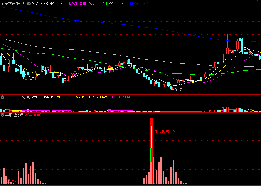 再发一个通达信副图指标〖牛股起爆点〗副图/选股指标 二合一 出信号后期一定会大涨 通达信 源码