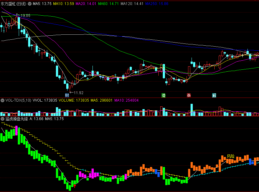 〖猛虎操盘先锋〗副图指标 橙色持股 红箭头辅助判断 通达信 源码