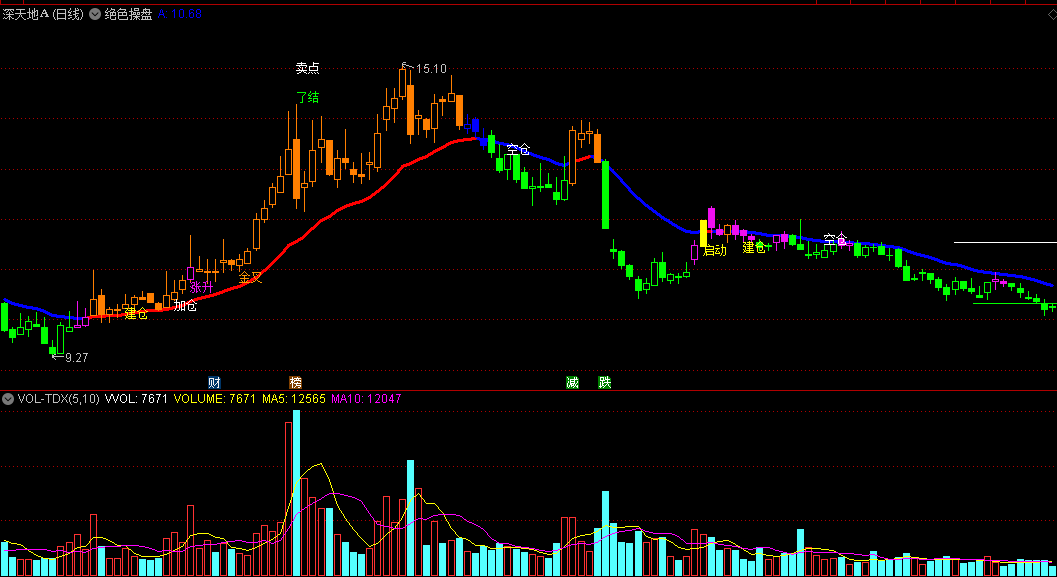 〖绝色操盘〗主图指标 BIAS+MACD双面推进 涨升出击 通达信 源码