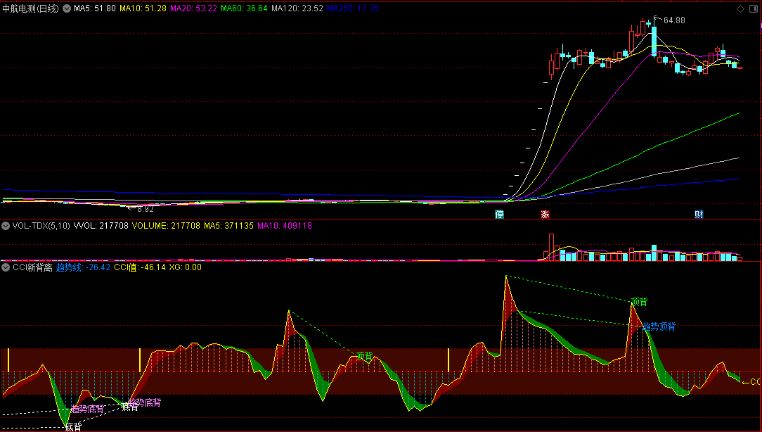 〖CCI新背离〗副图指标 三重背离叠加 涨跌自在掌握 通达信 源码