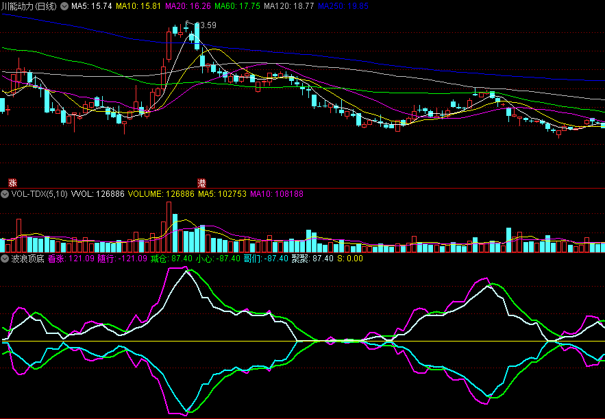 紫线看涨/绿线看跌的波浪顶底副图公式