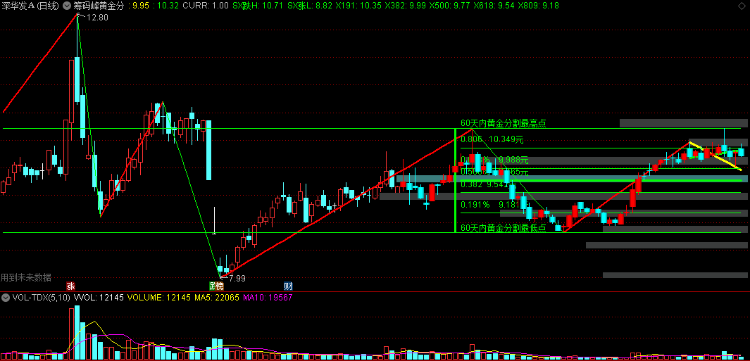 〖筹码峰黄金分割〗主图指标 60天内最高低点黄金分割 很好的划线工具 通达信 源码