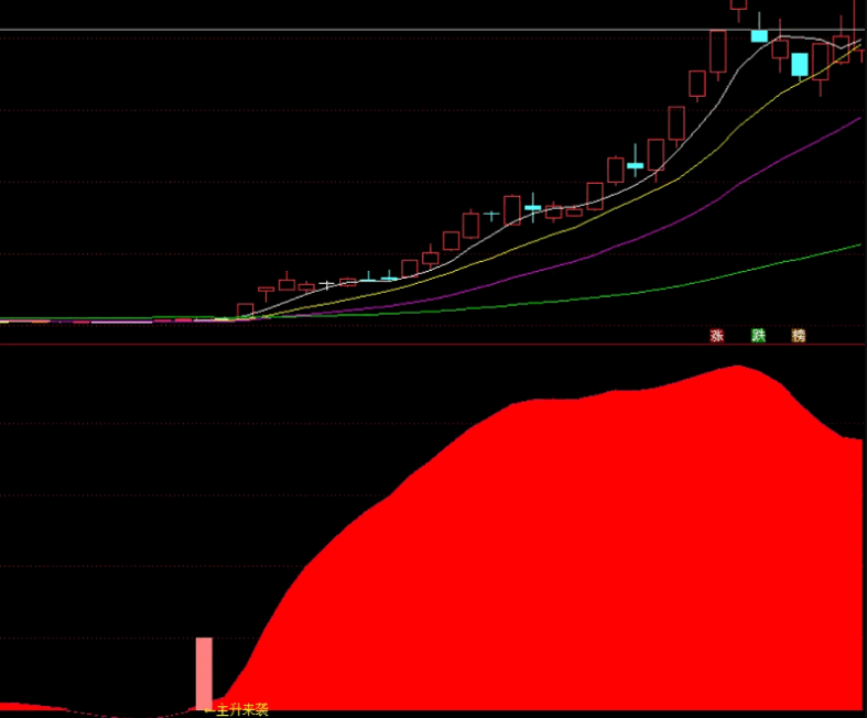 〖主升来袭〗副图/选股指标 抓暴涨 主升浪股票全中枪 使用详解 通达信 源码