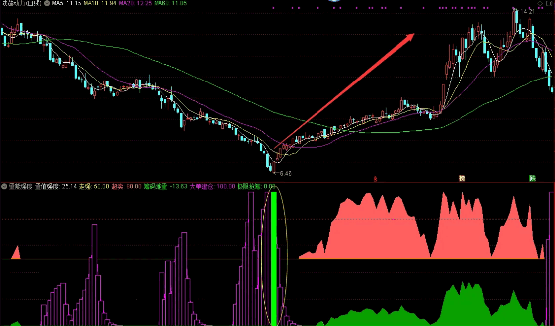【分享】自用〖量能强度〗副图指标 一招杀 新手炒股牛到家 实战应用详解 通达信 源码