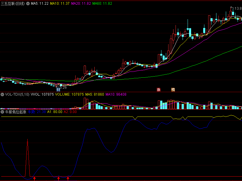 〖牛股低位起涨〗副图/选股指标 走牛趋势 酝酿潜力牛 通达信 源码