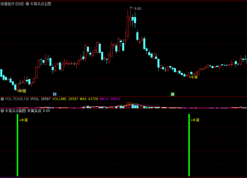 〖牛窝买点〗主图/副图/选股指标 阶段低点 相当不错 可放主图中 通达信 源码
