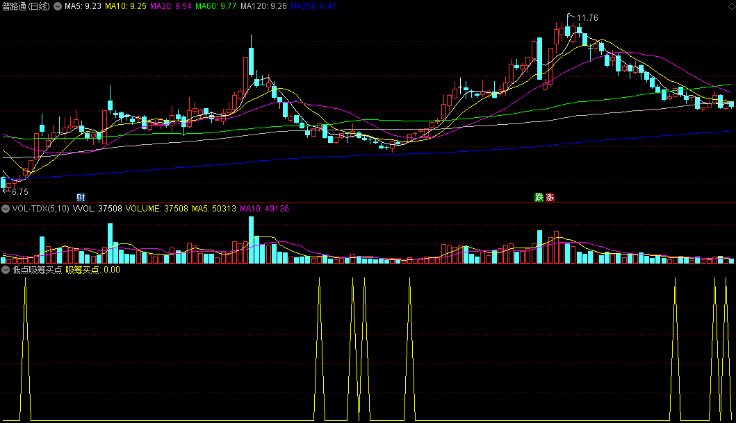 〖低点吸筹买点〗副图指标 波段王建仓吸筹 绝地启动发出信号 通达信 源码