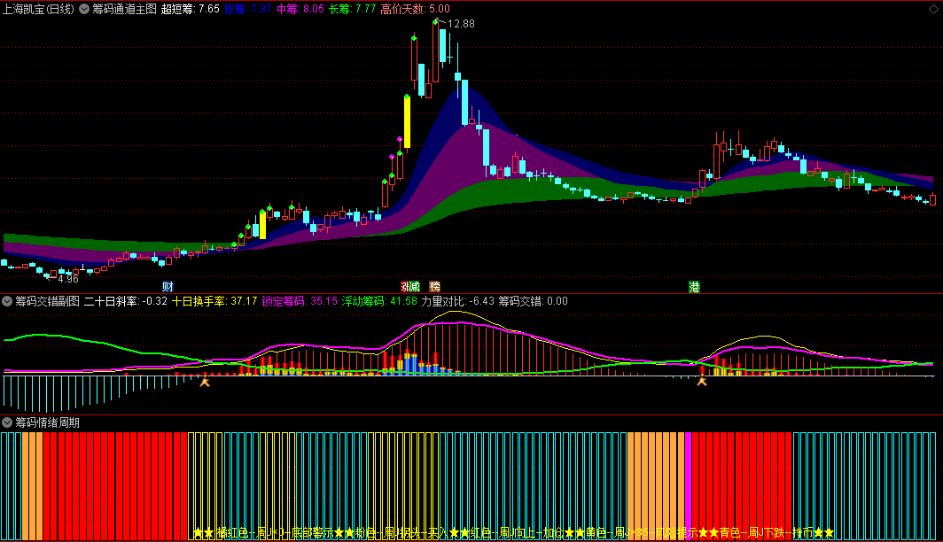 分享〖筹码通道〗+〖筹码交错〗+〖筹码情绪周期〗主图/副图指标 3合1 股价突破蓝色彩带并站稳买入 通达信 源码