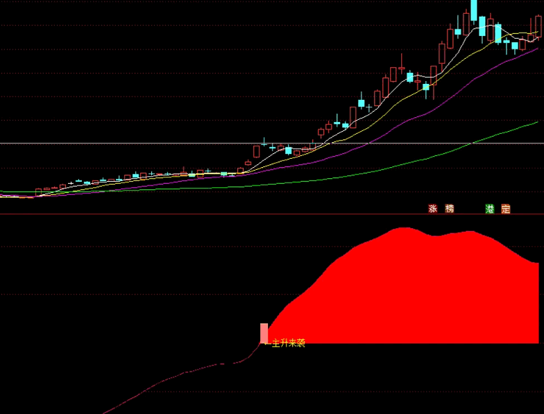 〖主升来袭〗副图/选股指标 抓暴涨 主升浪股票全中枪 使用详解 通达信 源码