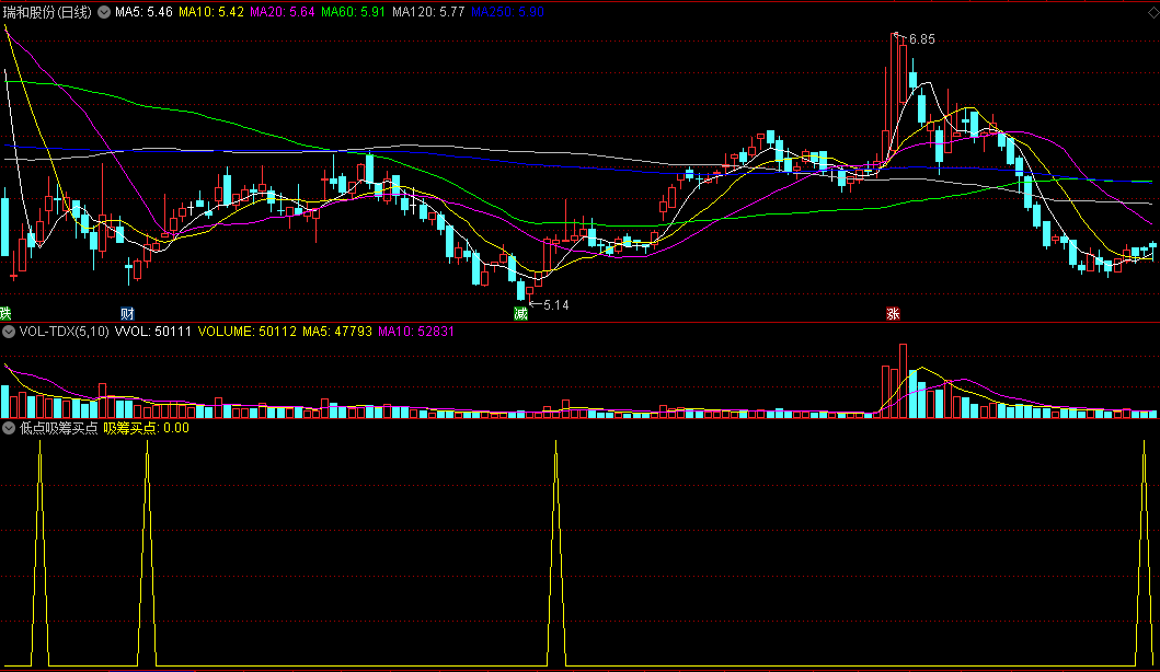 〖低点吸筹买点〗副图指标 波段王建仓吸筹 绝地启动发出信号 通达信 源码