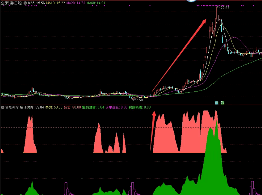 【分享】自用〖量能强度〗副图指标 一招杀 新手炒股牛到家 实战应用详解 通达信 源码