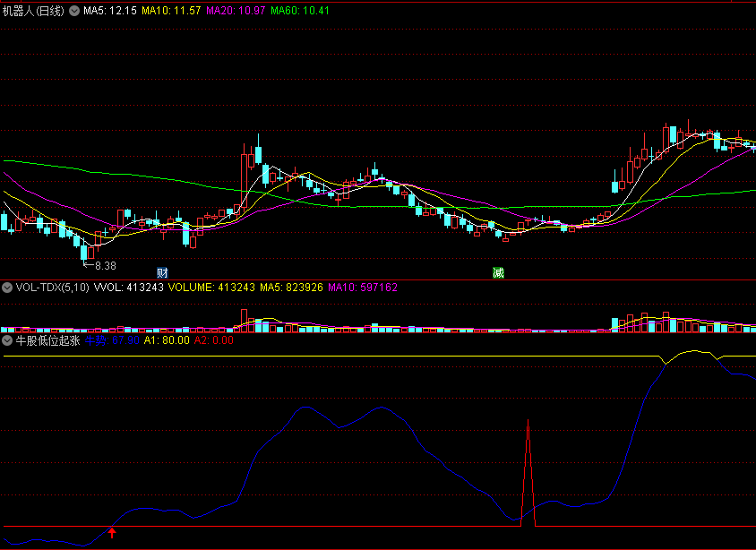 〖牛股低位起涨〗副图/选股指标 走牛趋势 酝酿潜力牛 通达信 源码