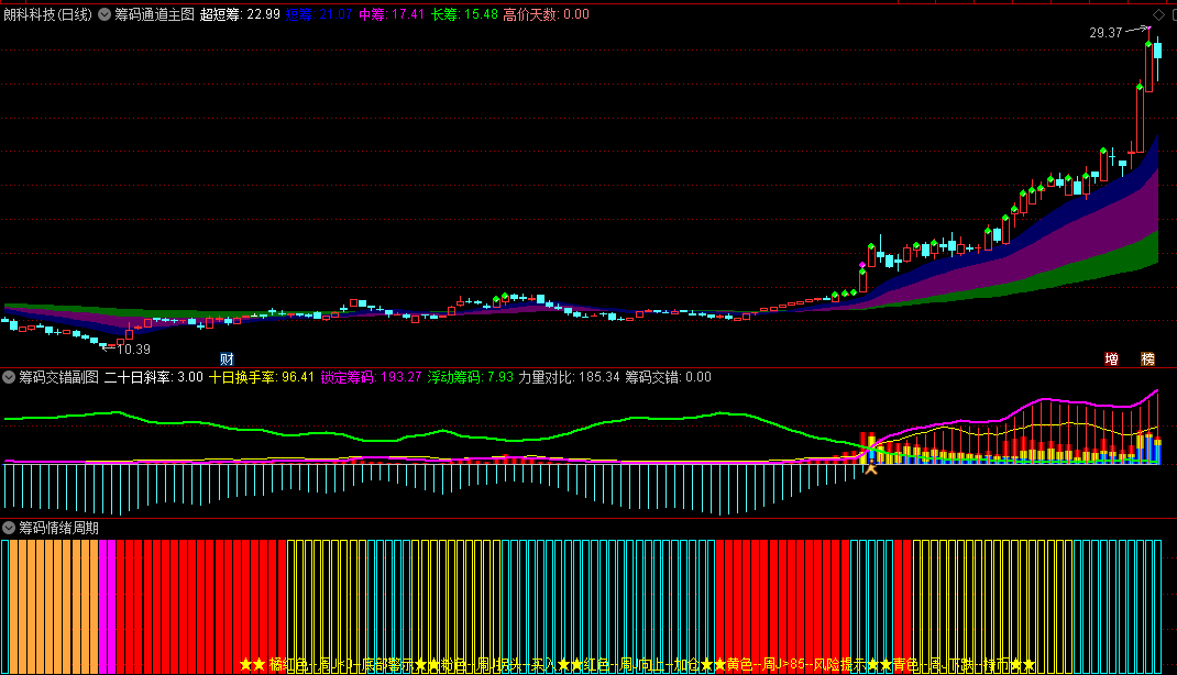 分享〖筹码通道〗+〖筹码交错〗+〖筹码情绪周期〗主图/副图指标 3合1 股价突破蓝色彩带并站稳买入 通达信 源码
