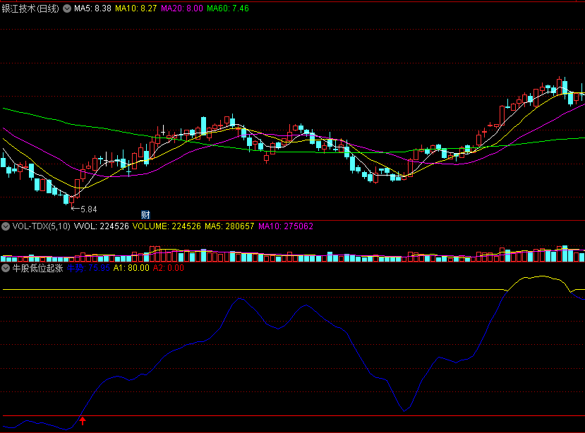 〖牛股低位起涨〗副图/选股指标 走牛趋势 酝酿潜力牛 通达信 源码