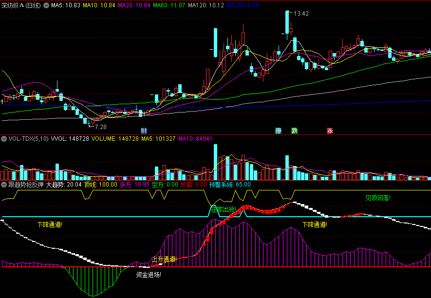 同花顺跟趋势抢反弹副图指标 上升下降通道 资金进场/见顶回落/庄家出货 源码 效果图