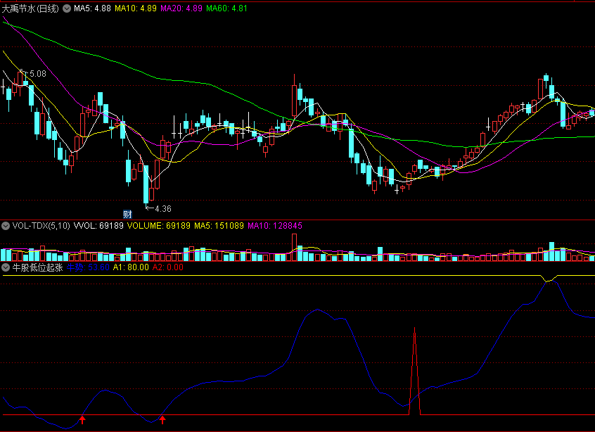 〖牛股低位起涨〗副图/选股指标 走牛趋势 酝酿潜力牛 通达信 源码