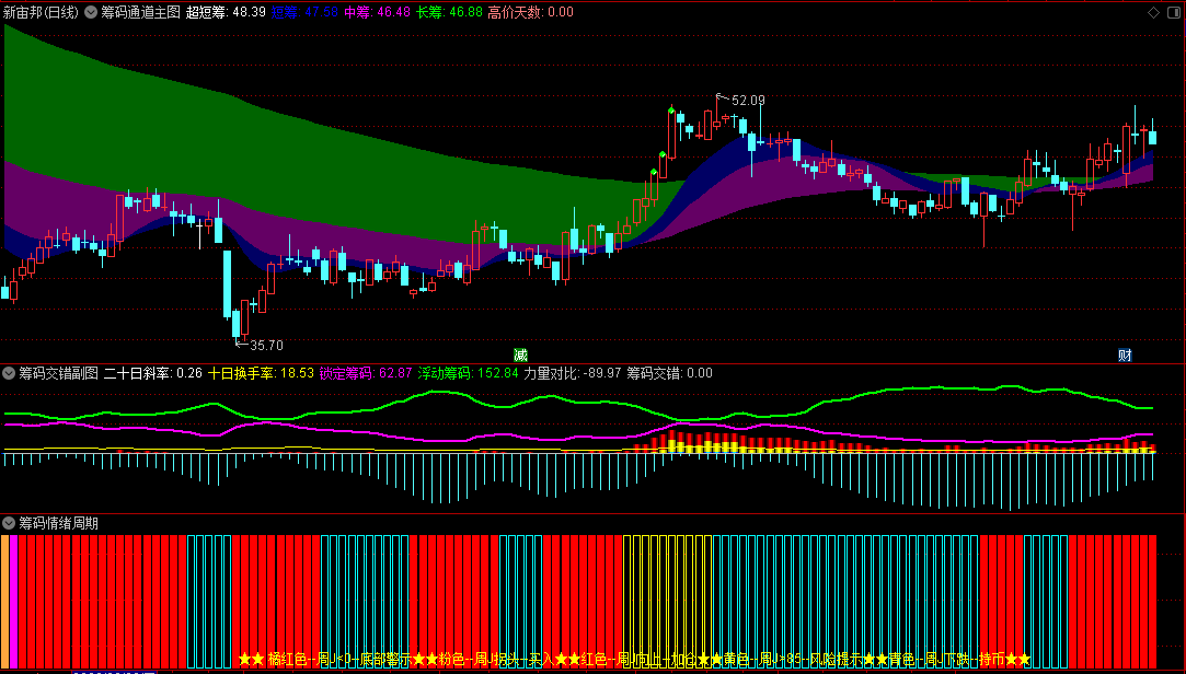 分享〖筹码通道〗+〖筹码交错〗+〖筹码情绪周期〗主图/副图指标 3合1 股价突破蓝色彩带并站稳买入 通达信 源码