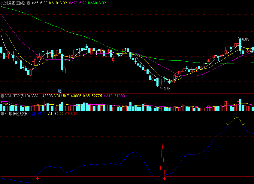 〖牛股低位起涨〗副图/选股指标 走牛趋势 酝酿潜力牛 通达信 源码