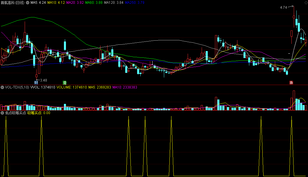 〖低点吸筹买点〗副图指标 波段王建仓吸筹 绝地启动发出信号 通达信 源码