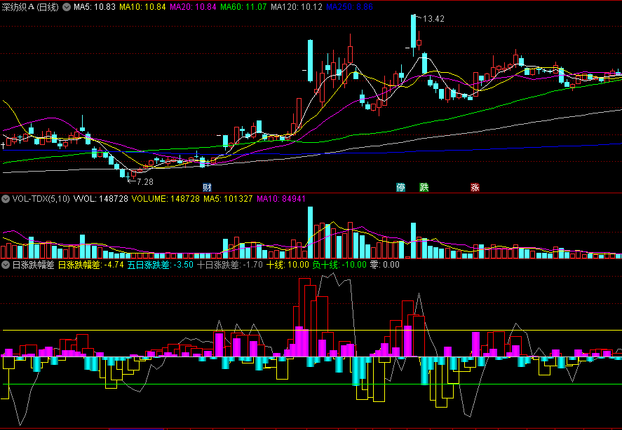 同花顺日涨跌幅差副图指标 含使用说明 强弱比较公式 源码 效果图