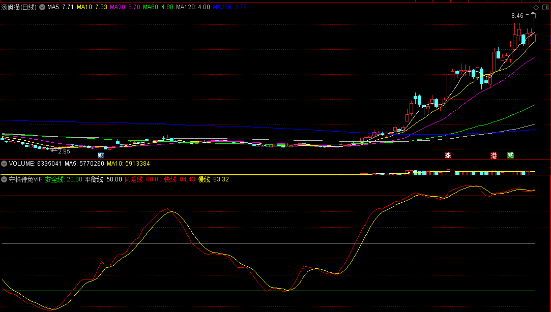 〖守株待兔〗VIP副图指标 捕捉牛股主升浪方面实战表现最牛的超级指标 识别大黑马一骑到底 通达信 源码