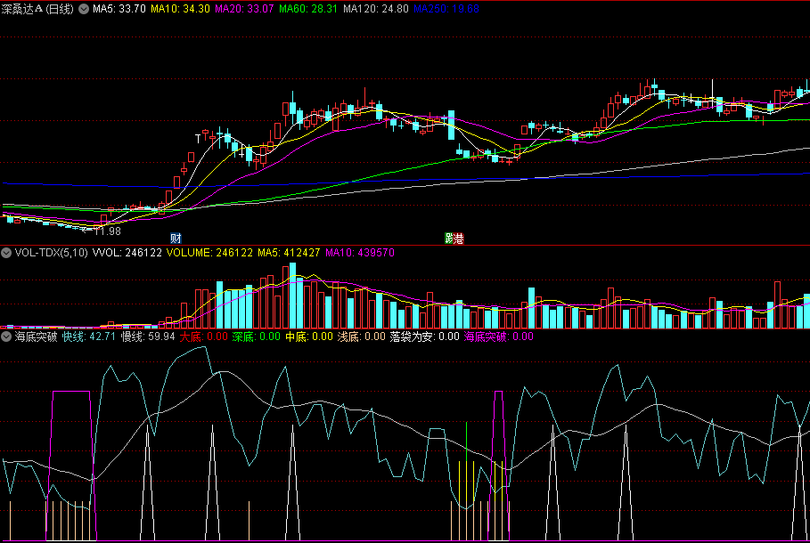 含浅底/中底/深底预测+落袋为安信号的海底突破副图公式