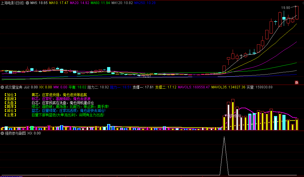 〖成交量宝典〗副图/选股指标 清晰标注加仓 抢筹大牛行情 高抛 洗盘 减仓 通达信 源码