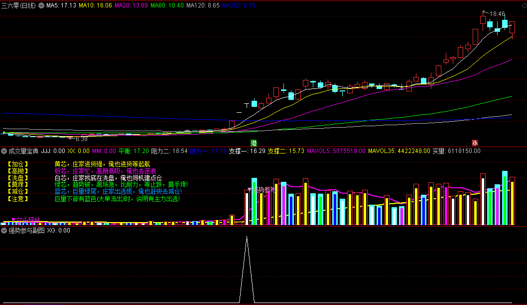 〖成交量宝典〗副图/选股指标 清晰标注加仓 抢筹大牛行情 高抛 洗盘 减仓 通达信 源码