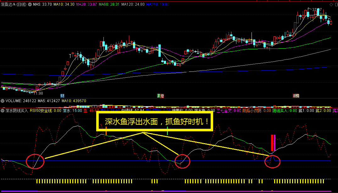 〖深水阴线买入〗副图指标 鱼网深水区域捞鱼 金底金叉买入 通达信 源码