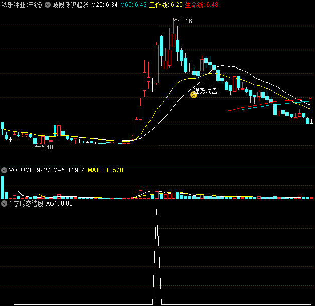 〖N字形态〗副图/选股指标 K线组合形态 N字回调起涨 通达信 源码