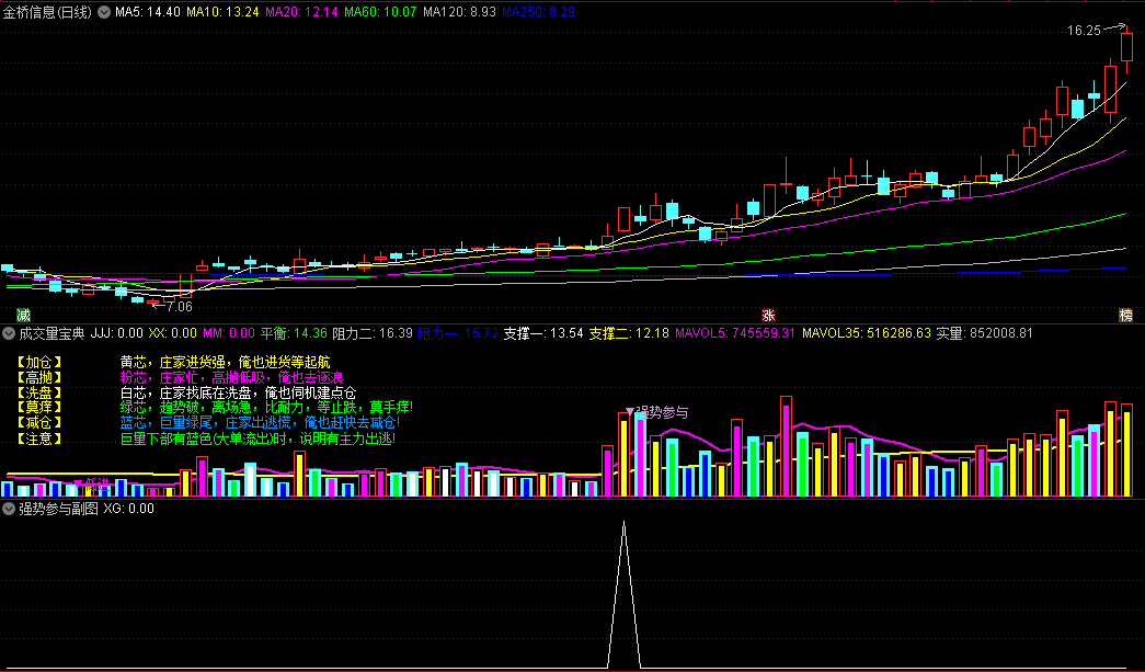 〖成交量宝典〗副图/选股指标 清晰标注加仓 抢筹大牛行情 高抛 洗盘 减仓 通达信 源码