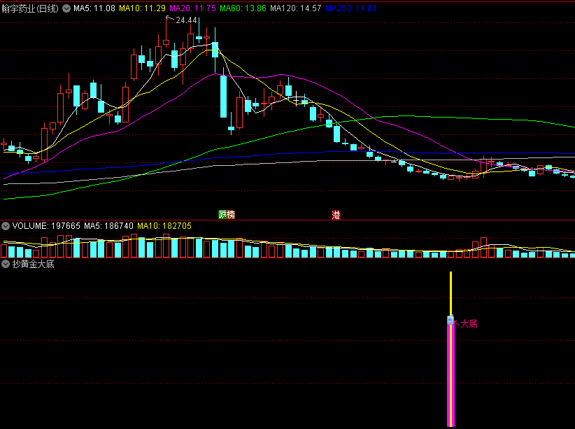 〖抄黄金大底〗副图/选股指标 信号精而少 黄金坑大底 通达信 源码