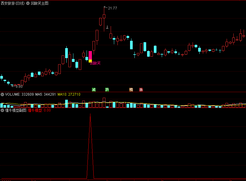 〖回眸笑懂牛模型〗主图/副图/选股指标 超短线速战速决 低吸打板 决胜主升浪 通达信 源码