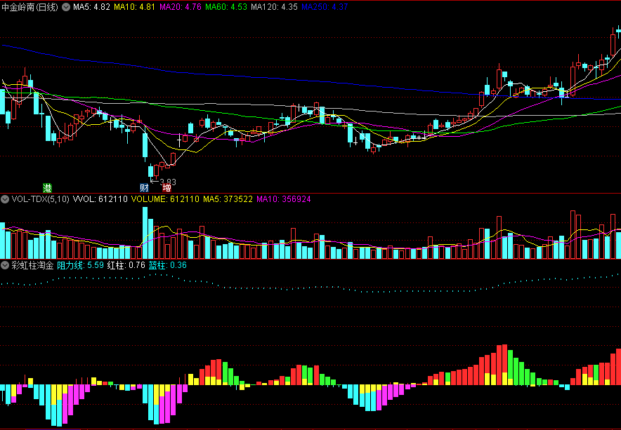 同花顺彩虹柱淘金副图指标 波峰波谷 中短线 拉升力 源码 效果图