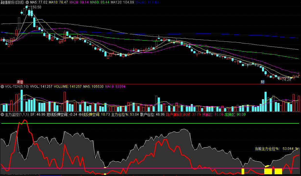 〖主力监控〗副图指标 具体个股的筹码分布状况 散户的整体盈利比例 通达信 源码