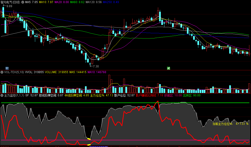 〖主力监控〗副图指标 具体个股的筹码分布状况 散户的整体盈利比例 通达信 源码