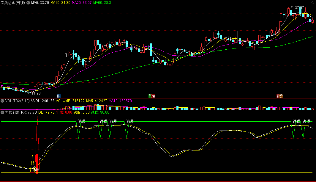 〖力挽狙击〗副图指标 抄底类公式 选底逃顶属一流 通达信 源码