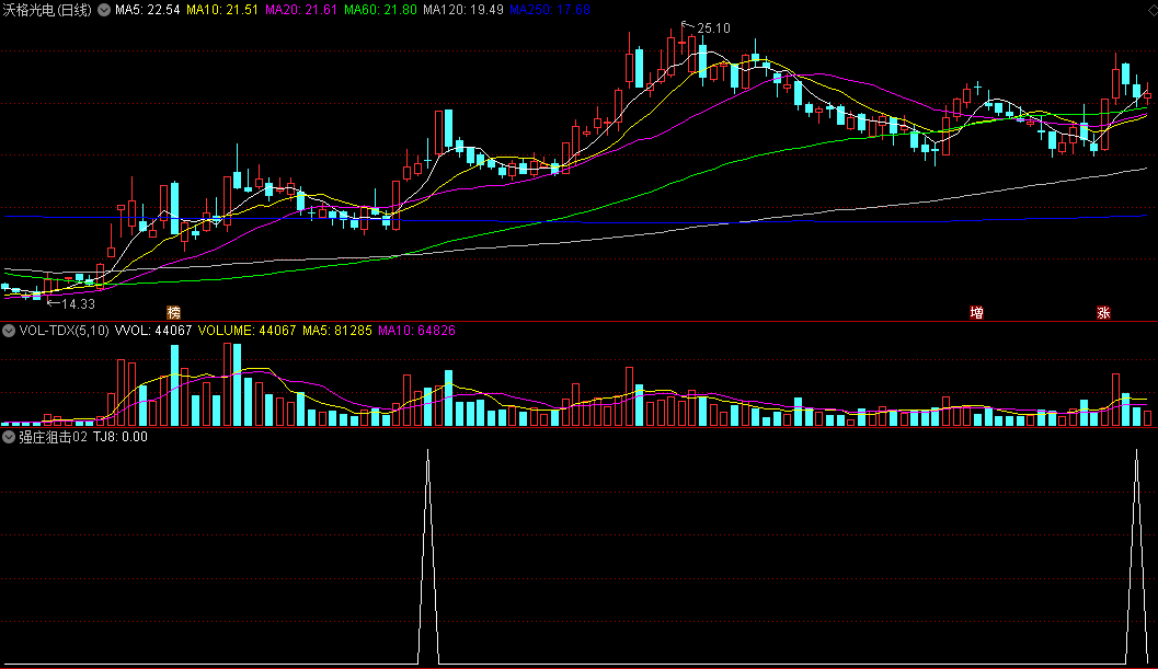 〖强庄狙击02〗副图/选股指标 捕捉强势启动股 以快进快出的原则操作 通达信 源码