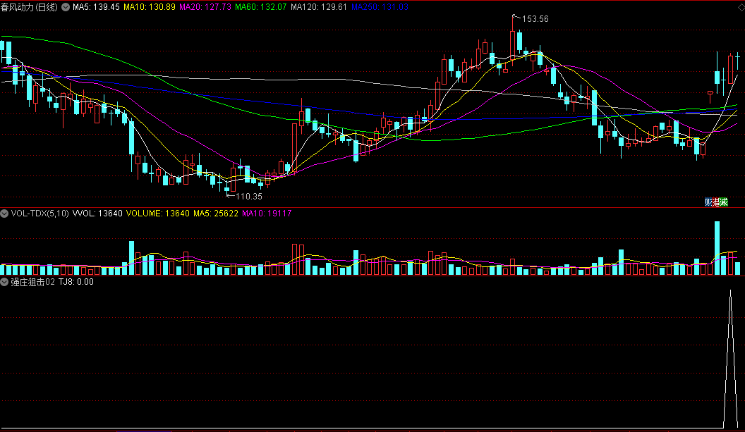 〖强庄狙击02〗副图/选股指标 捕捉强势启动股 以快进快出的原则操作 通达信 源码
