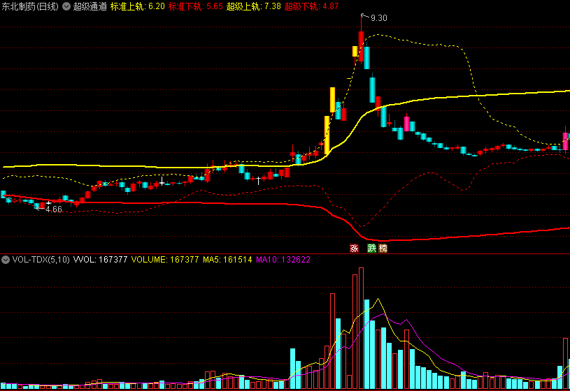 〖超级通道〗主图指标 股价站上黄实线黄虚线 吃鱼吃中段 通达信 源码