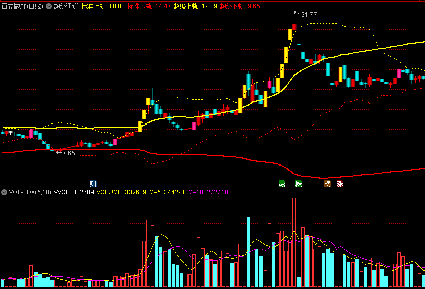 〖超级通道〗主图指标 股价站上黄实线黄虚线 吃鱼吃中段 通达信 源码