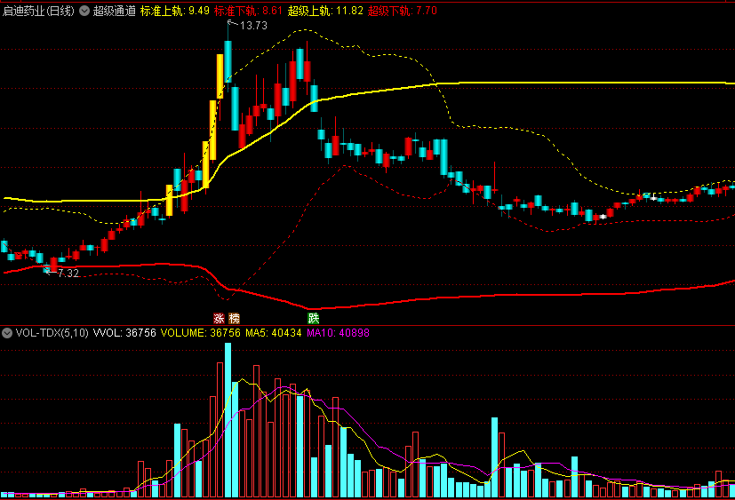 〖超级通道〗主图指标 股价站上黄实线黄虚线 吃鱼吃中段 通达信 源码