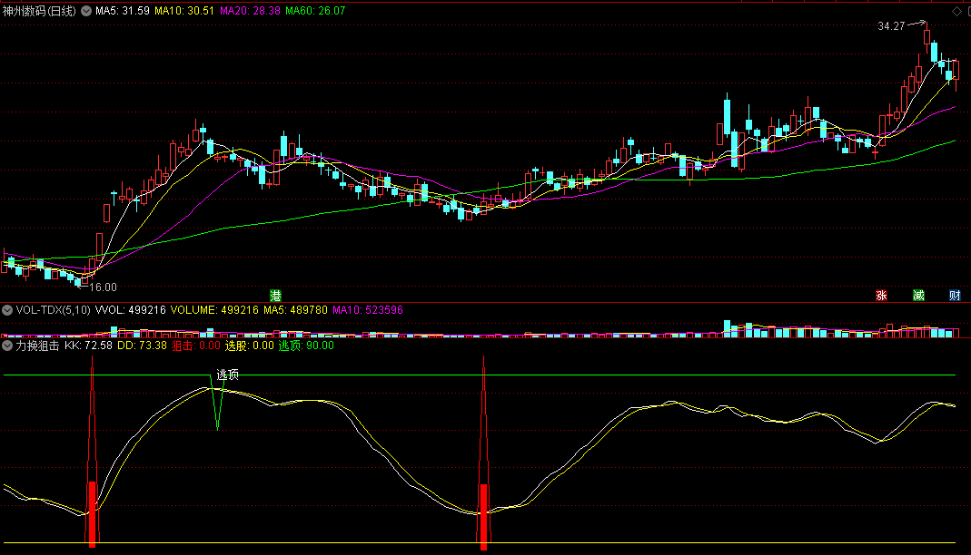 〖力挽狙击〗副图指标 抄底类公式 选底逃顶属一流 通达信 源码
