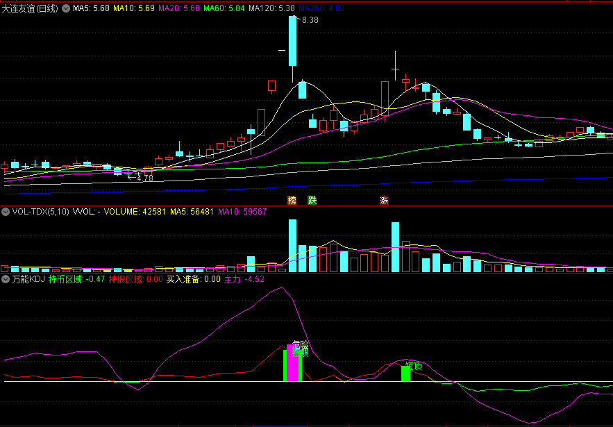 〖万能KDJ〗副图指标 短底买入准备 短顶获利兑现 红线持股区域 通达信 源码